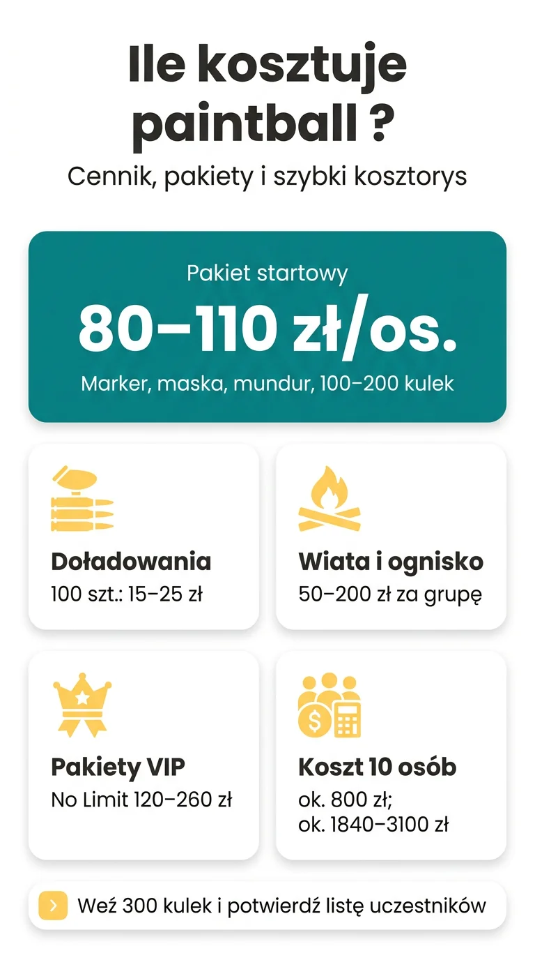 Infografika: Ile kosztuje gra w paintball – cennik i pakiety oraz kalkulacja budżetu